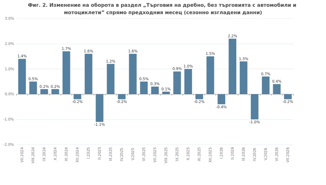 Търговията на дребно в Бургас отчита спад от 0,2% през юли