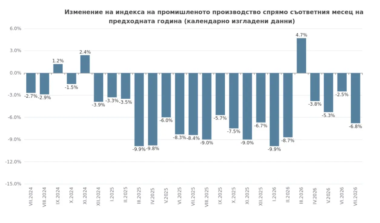 Промишленото производство в България спадна с 6,8% през юли
