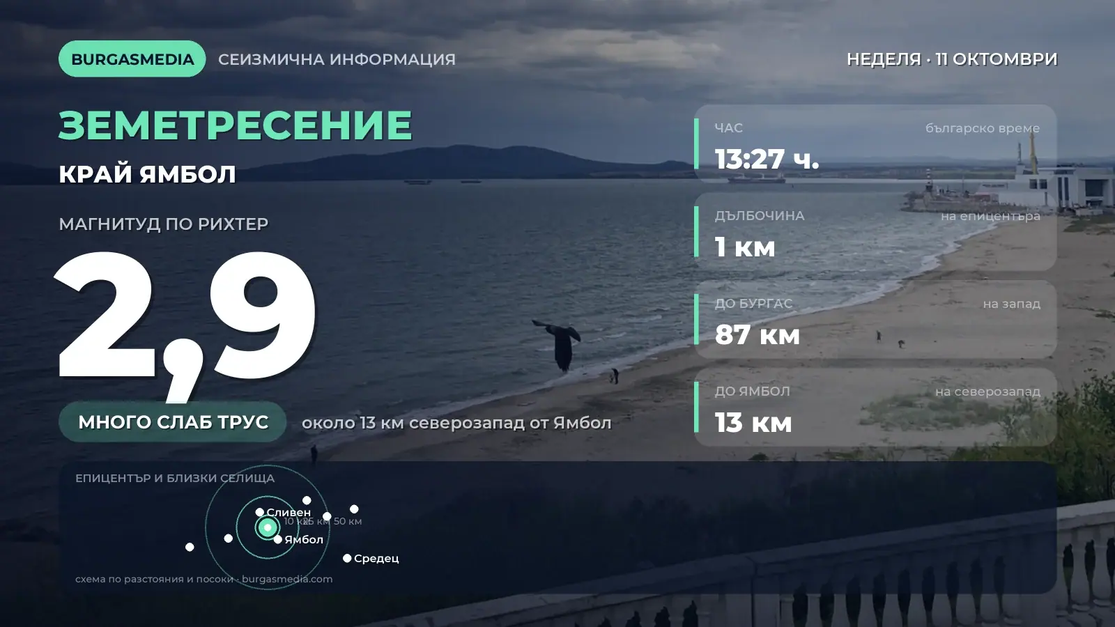 Слаб трус с магнитуд 2,9 край Ямбол, на 87 км от Бургас
