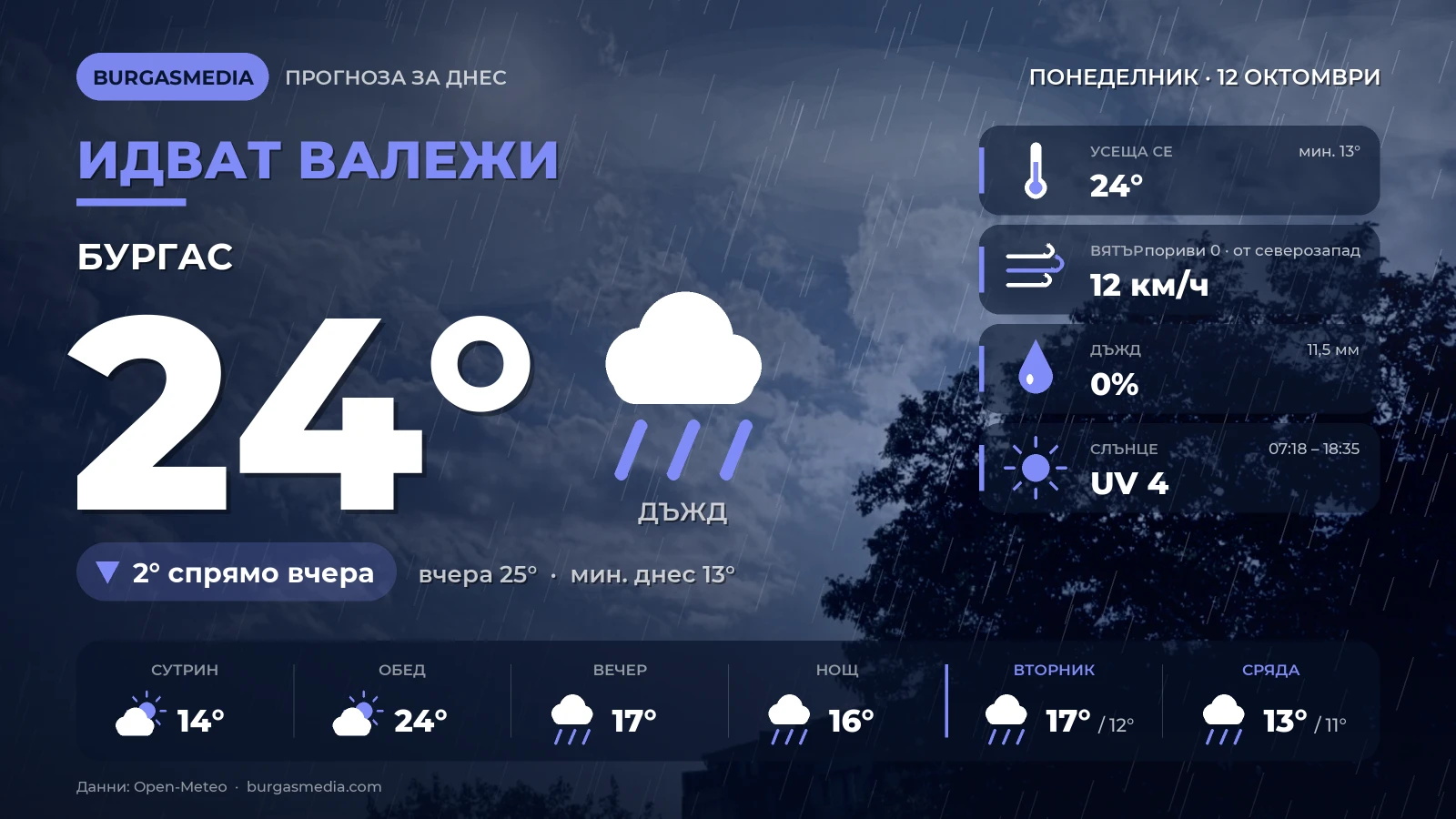 Бургас: йдуть опади, максимум 24° після 25° учора