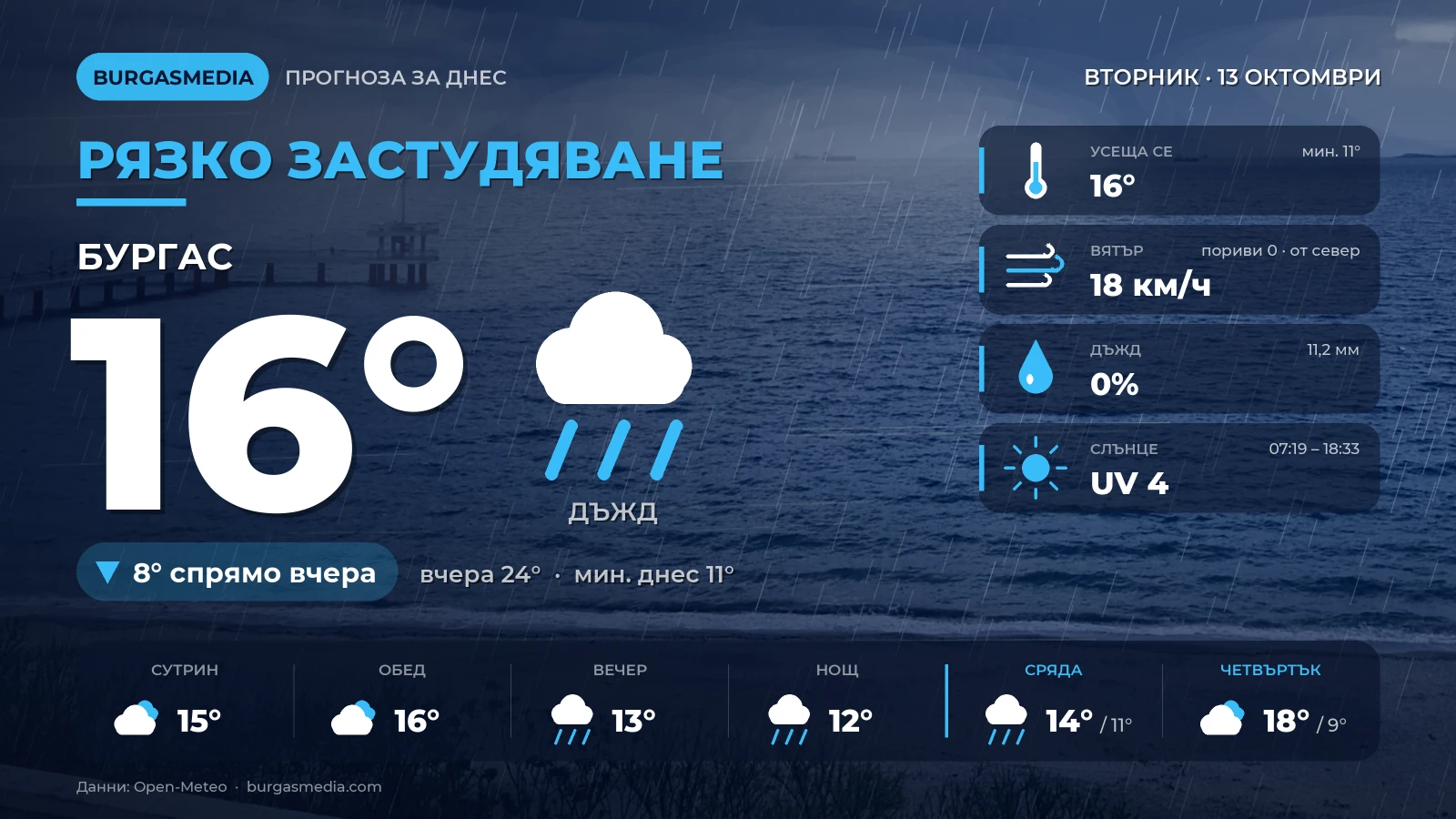 Burgas Is 8 Degrees Colder Today: High of 16° and a Northerly Wind